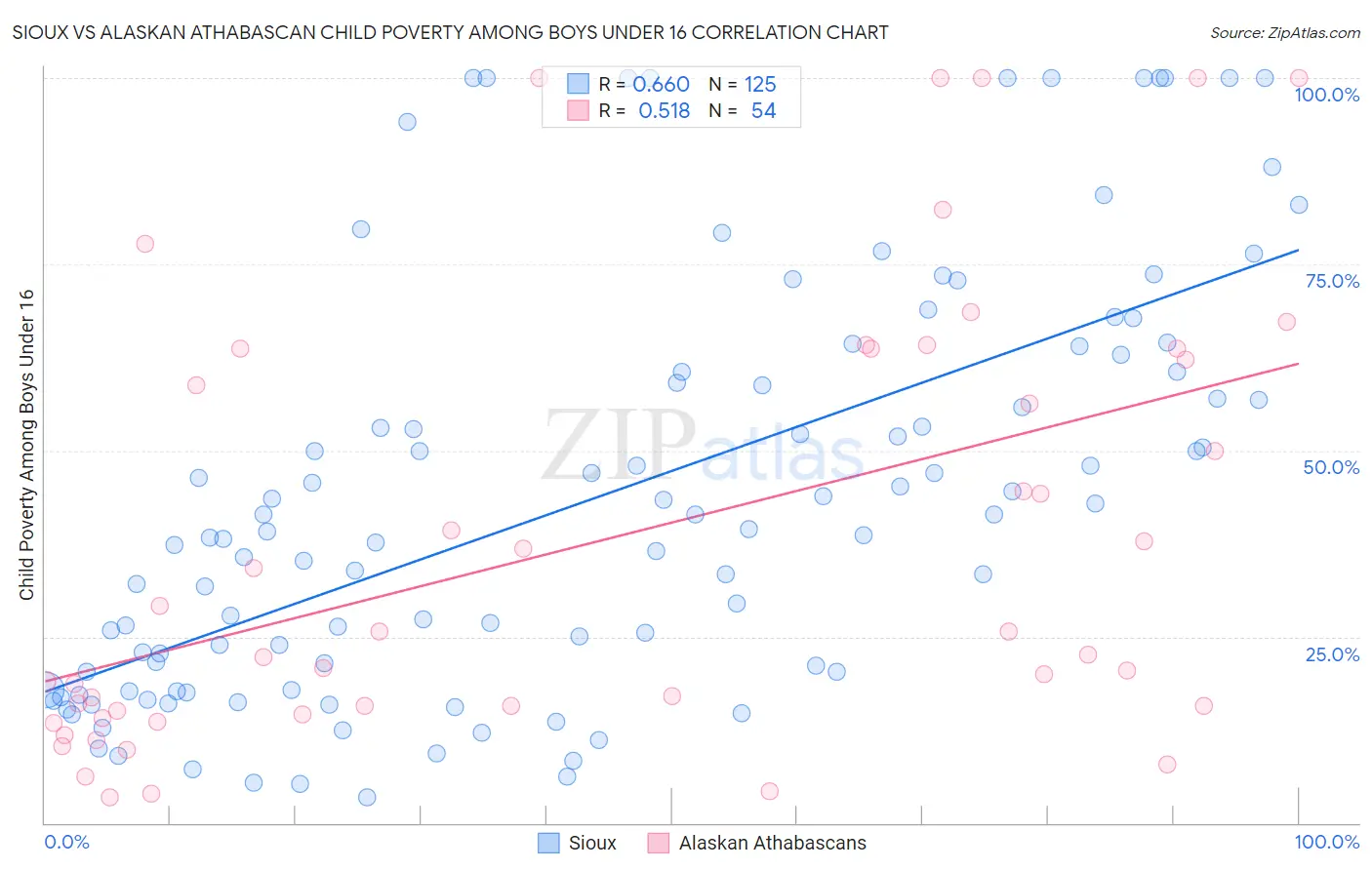 Sioux vs Alaskan Athabascan Child Poverty Among Boys Under 16