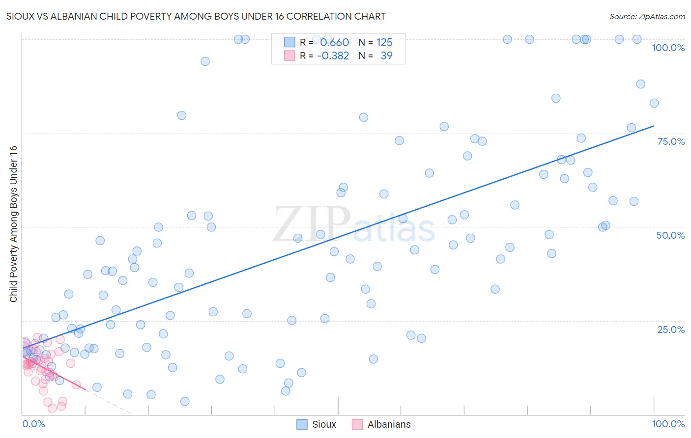 Sioux vs Albanian Child Poverty Among Boys Under 16