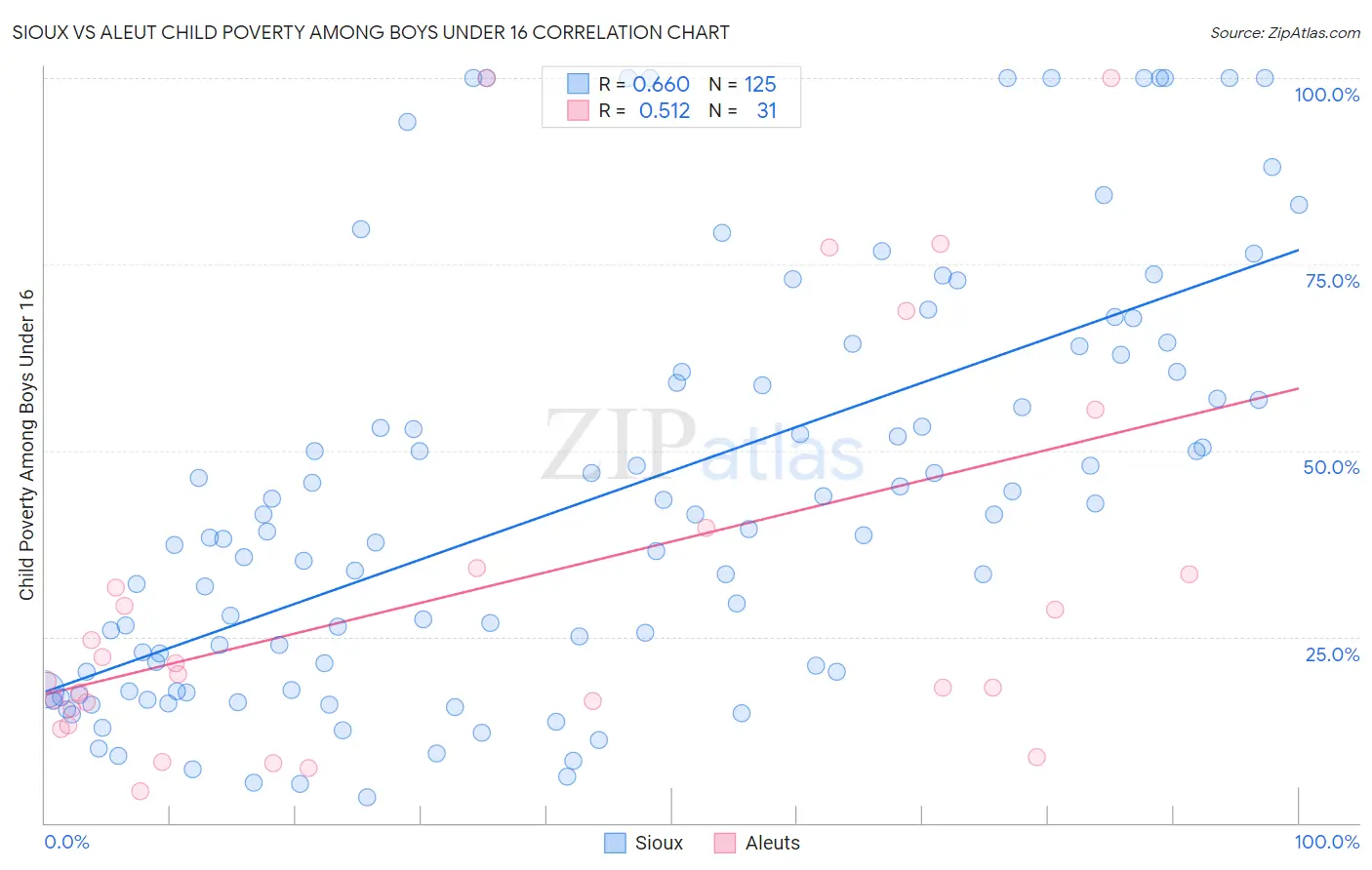 Sioux vs Aleut Child Poverty Among Boys Under 16