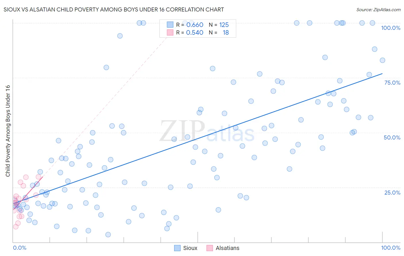 Sioux vs Alsatian Child Poverty Among Boys Under 16