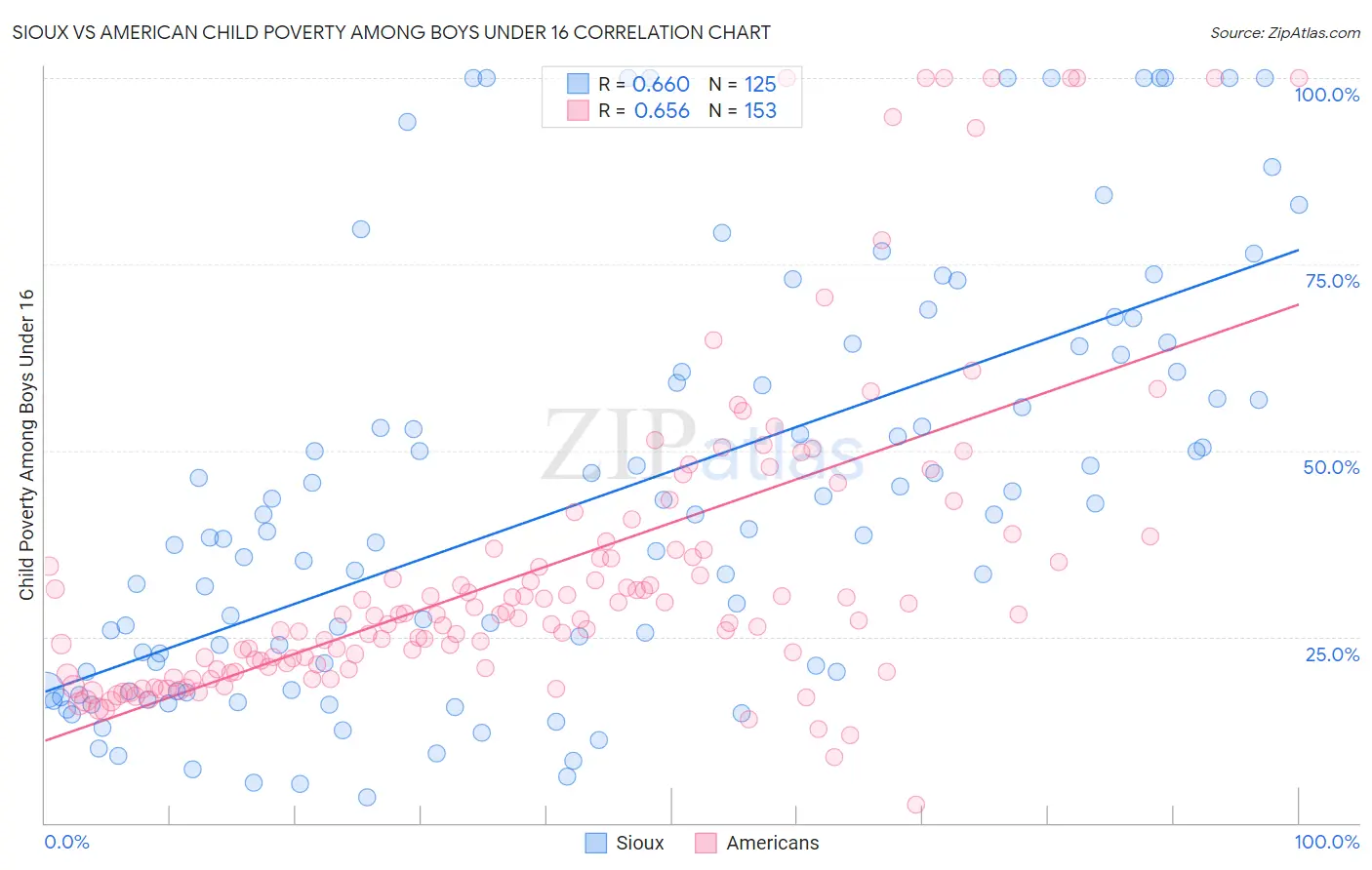 Sioux vs American Child Poverty Among Boys Under 16