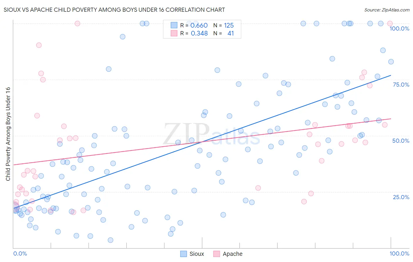 Sioux vs Apache Child Poverty Among Boys Under 16