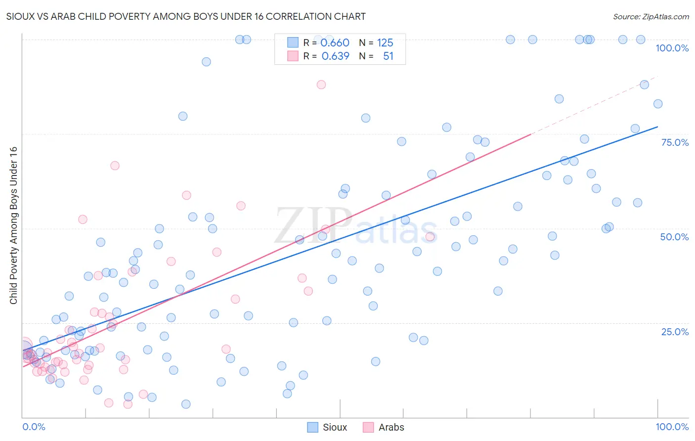 Sioux vs Arab Child Poverty Among Boys Under 16