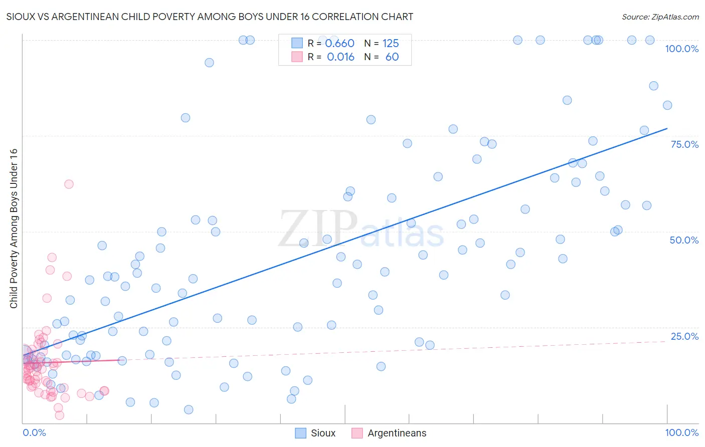 Sioux vs Argentinean Child Poverty Among Boys Under 16