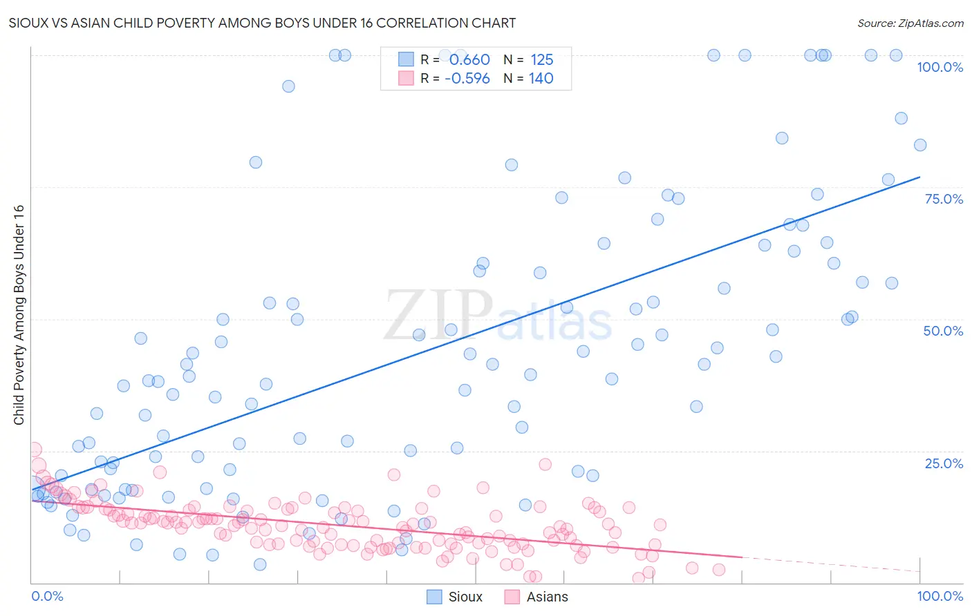 Sioux vs Asian Child Poverty Among Boys Under 16