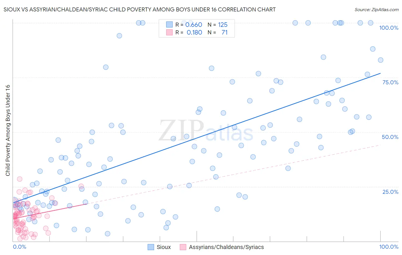 Sioux vs Assyrian/Chaldean/Syriac Child Poverty Among Boys Under 16