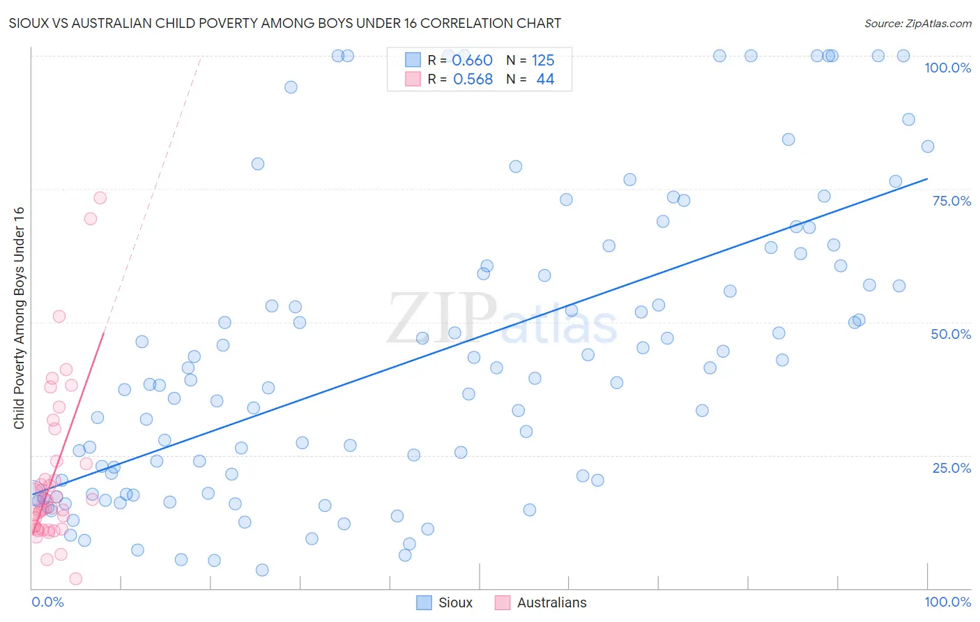 Sioux vs Australian Child Poverty Among Boys Under 16