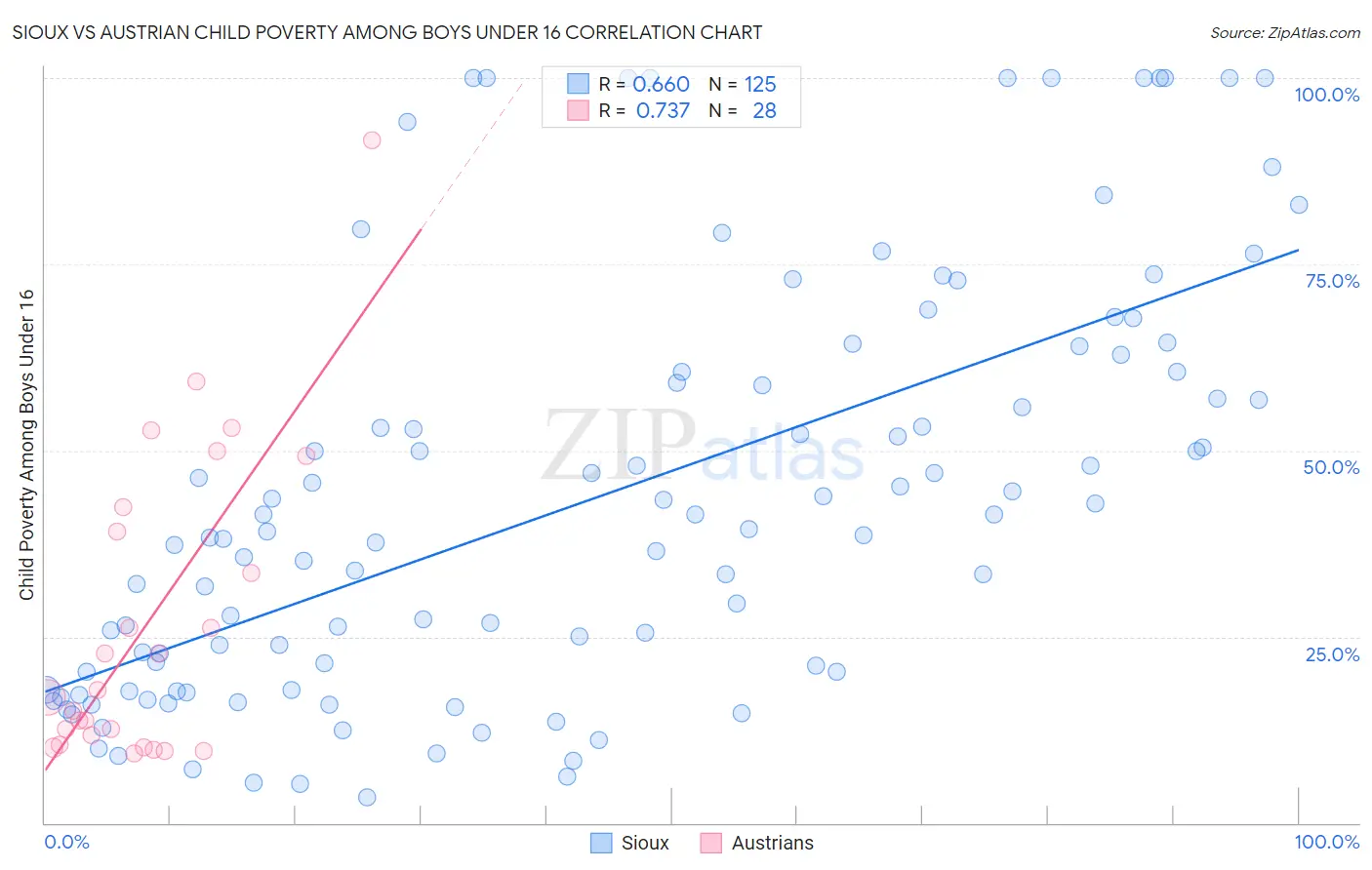 Sioux vs Austrian Child Poverty Among Boys Under 16