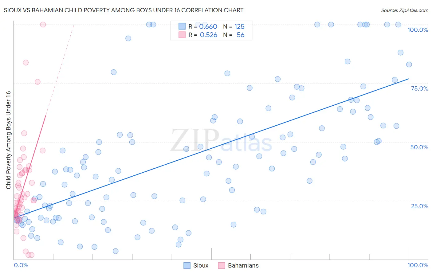 Sioux vs Bahamian Child Poverty Among Boys Under 16