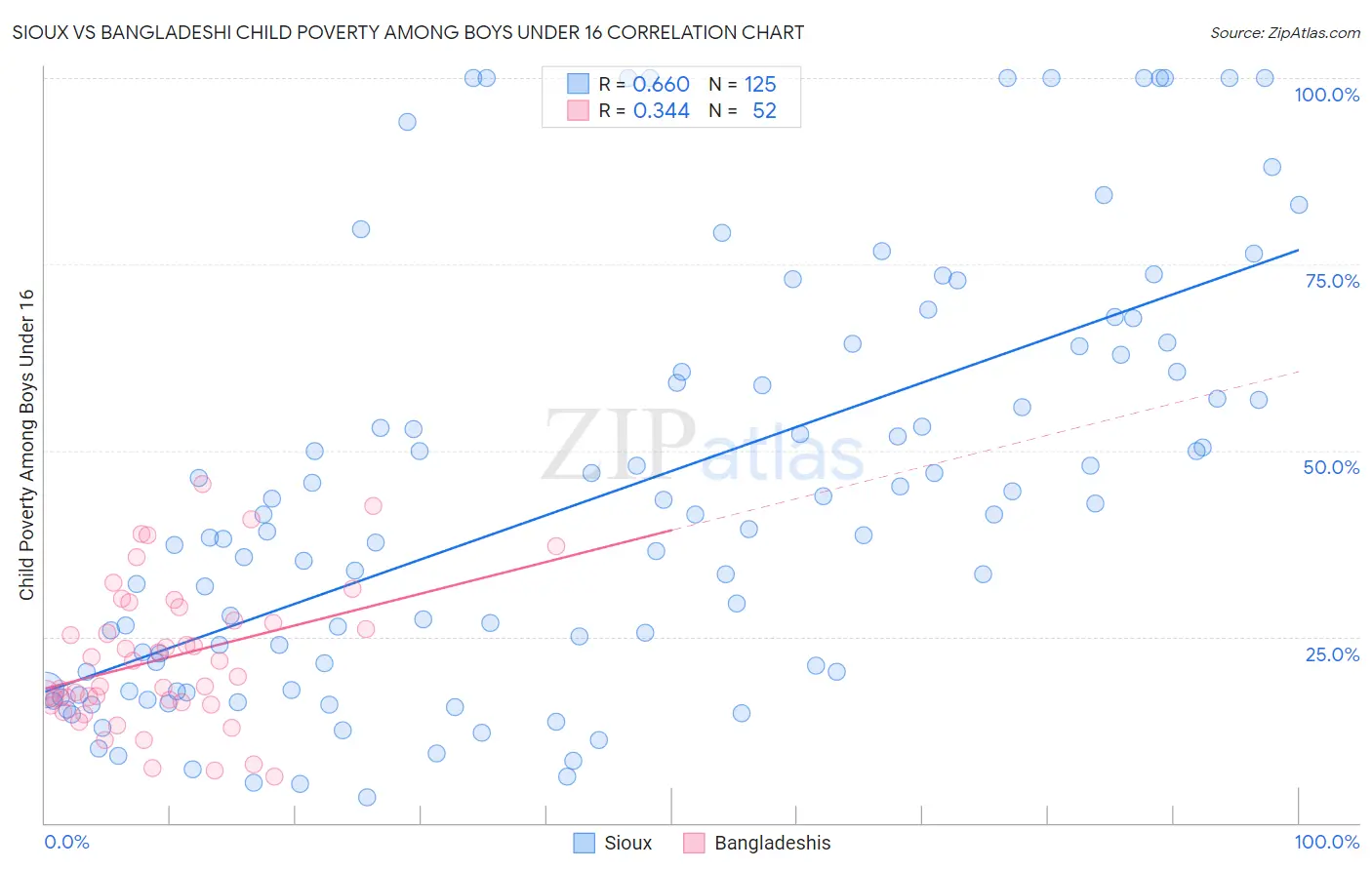 Sioux vs Bangladeshi Child Poverty Among Boys Under 16