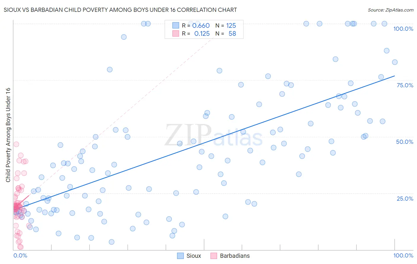 Sioux vs Barbadian Child Poverty Among Boys Under 16