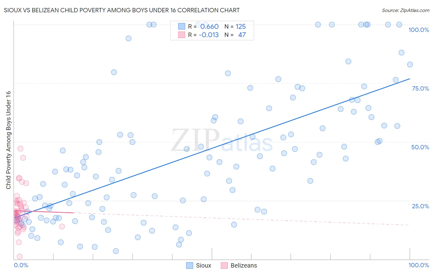 Sioux vs Belizean Child Poverty Among Boys Under 16