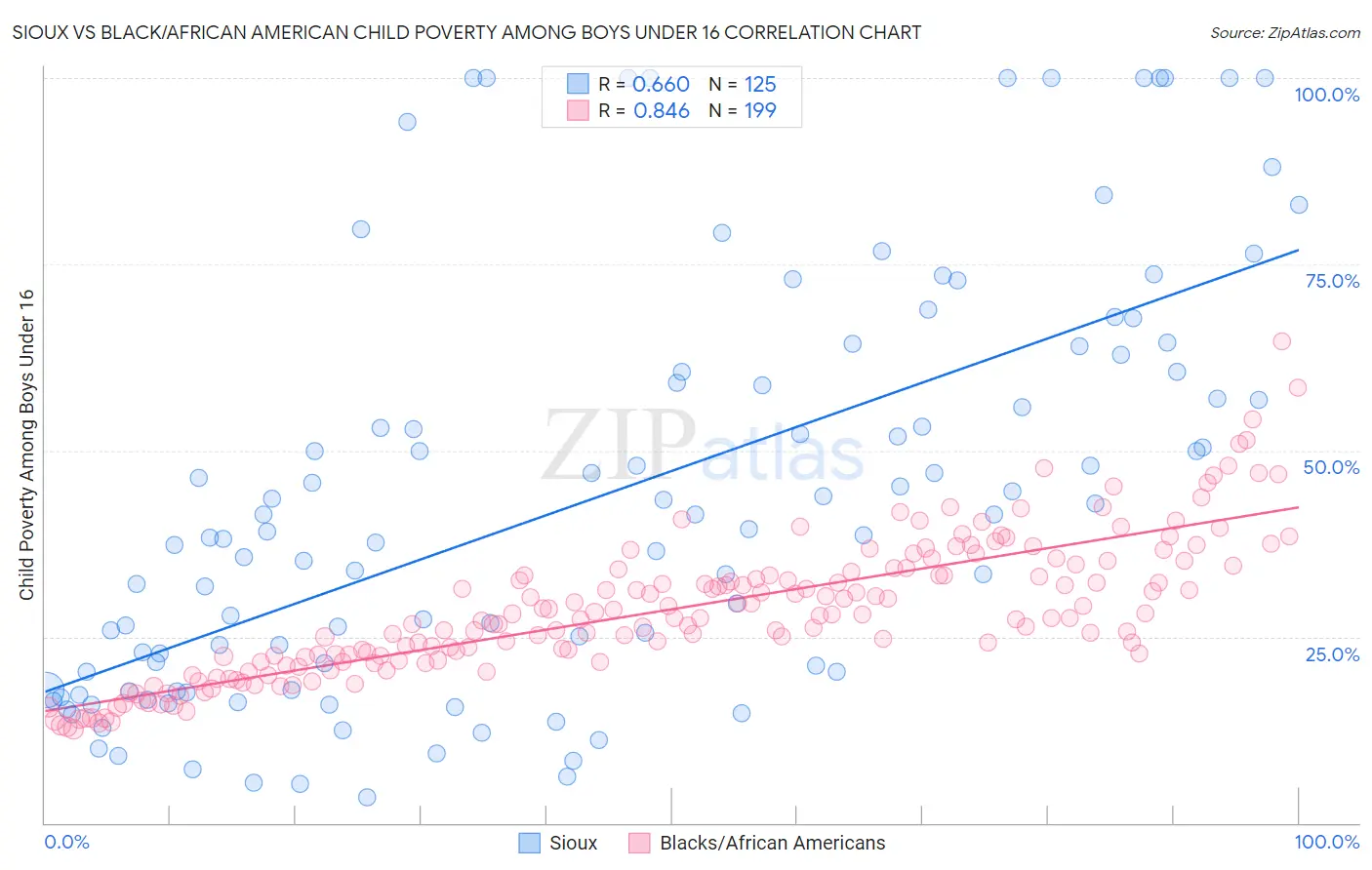 Sioux vs Black/African American Child Poverty Among Boys Under 16