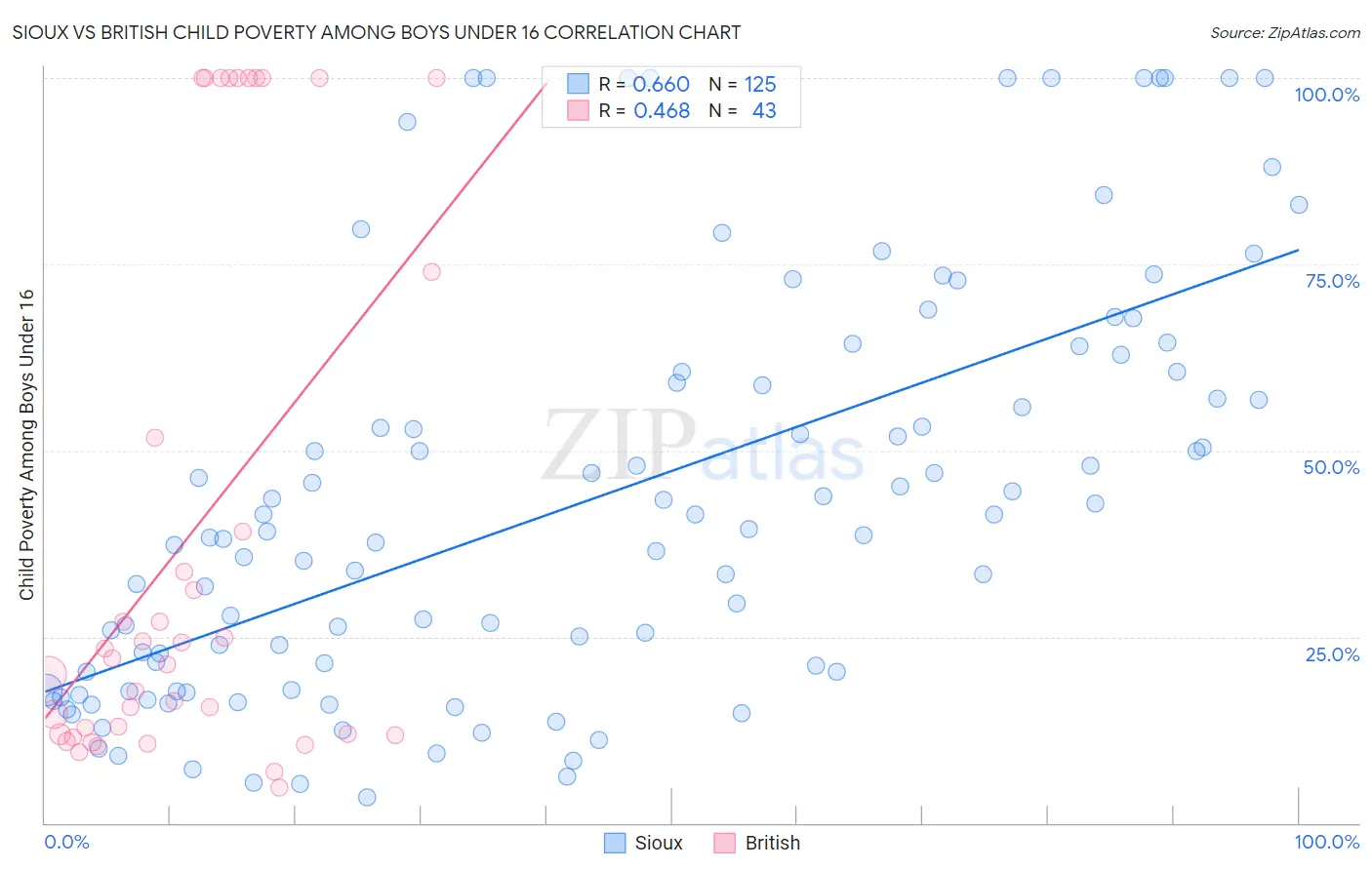 Sioux vs British Child Poverty Among Boys Under 16