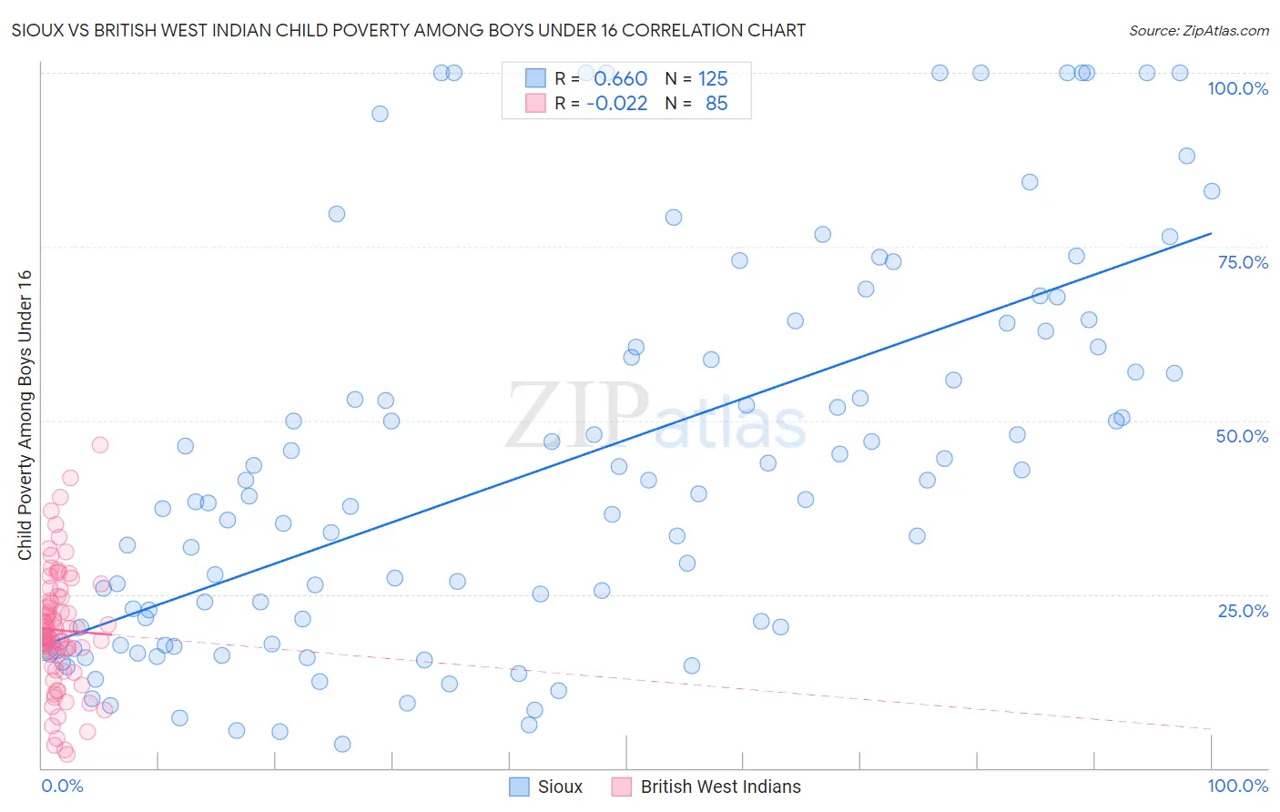 Sioux vs British West Indian Child Poverty Among Boys Under 16