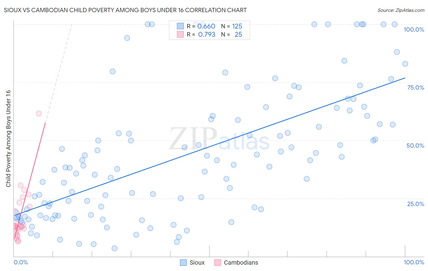 Sioux vs Cambodian Child Poverty Among Boys Under 16