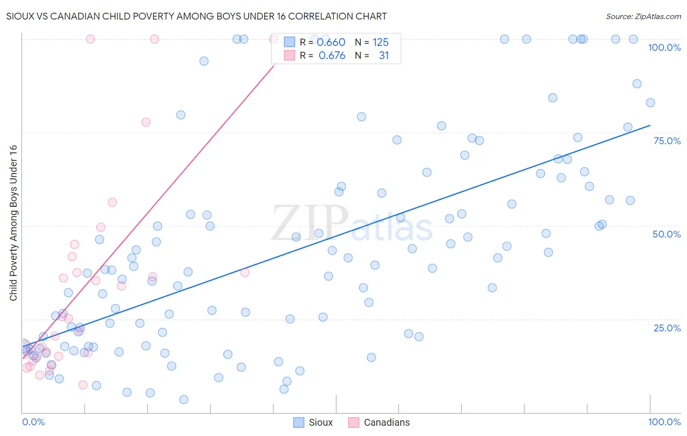 Sioux vs Canadian Child Poverty Among Boys Under 16