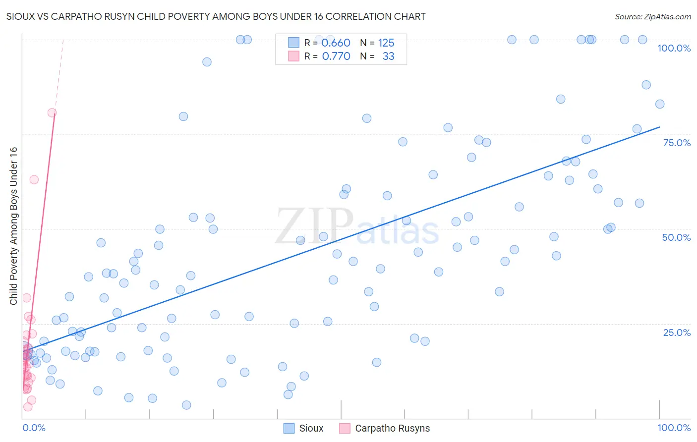 Sioux vs Carpatho Rusyn Child Poverty Among Boys Under 16