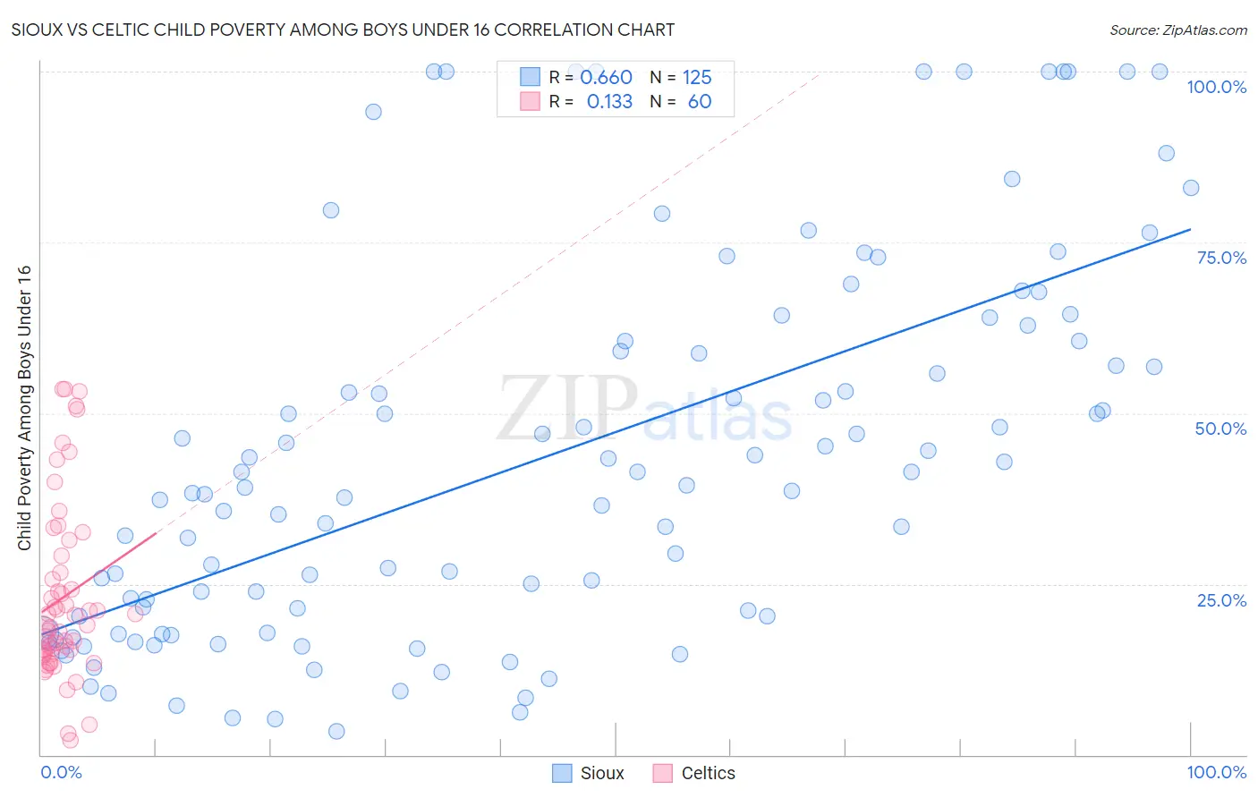 Sioux vs Celtic Child Poverty Among Boys Under 16