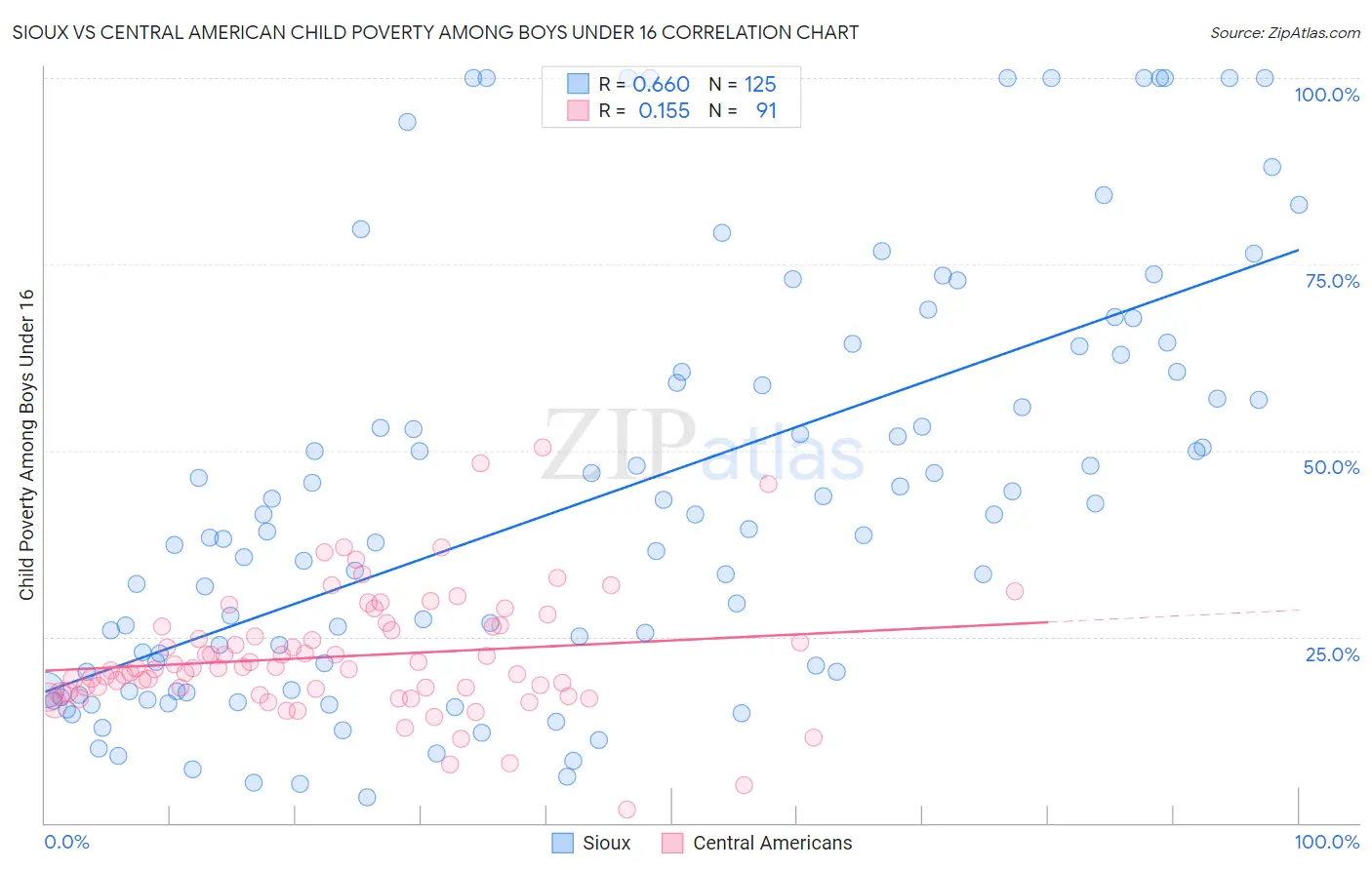 Sioux vs Central American Child Poverty Among Boys Under 16