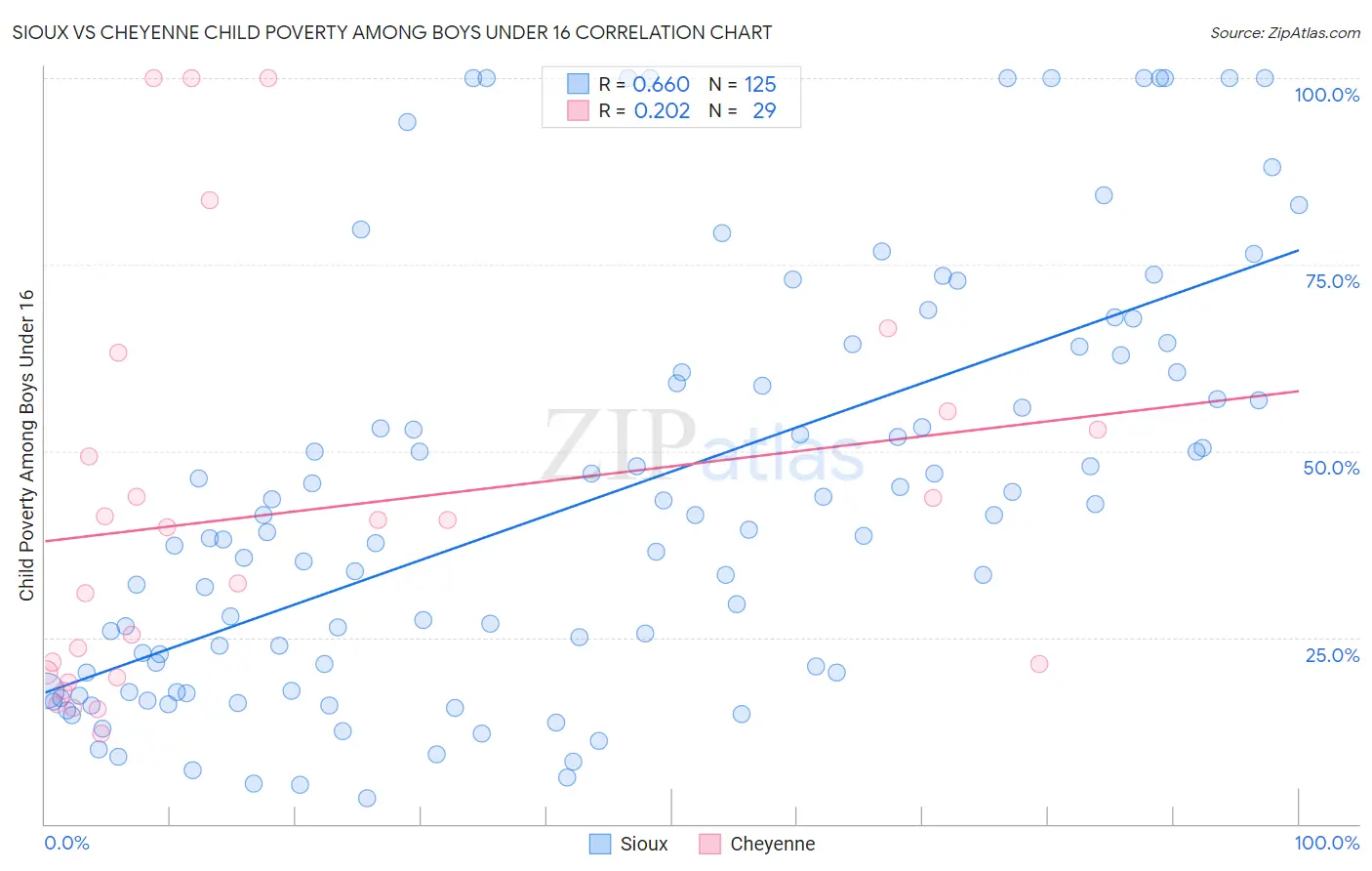 Sioux vs Cheyenne Child Poverty Among Boys Under 16