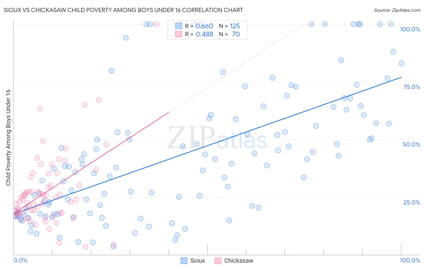 Sioux vs Chickasaw Child Poverty Among Boys Under 16