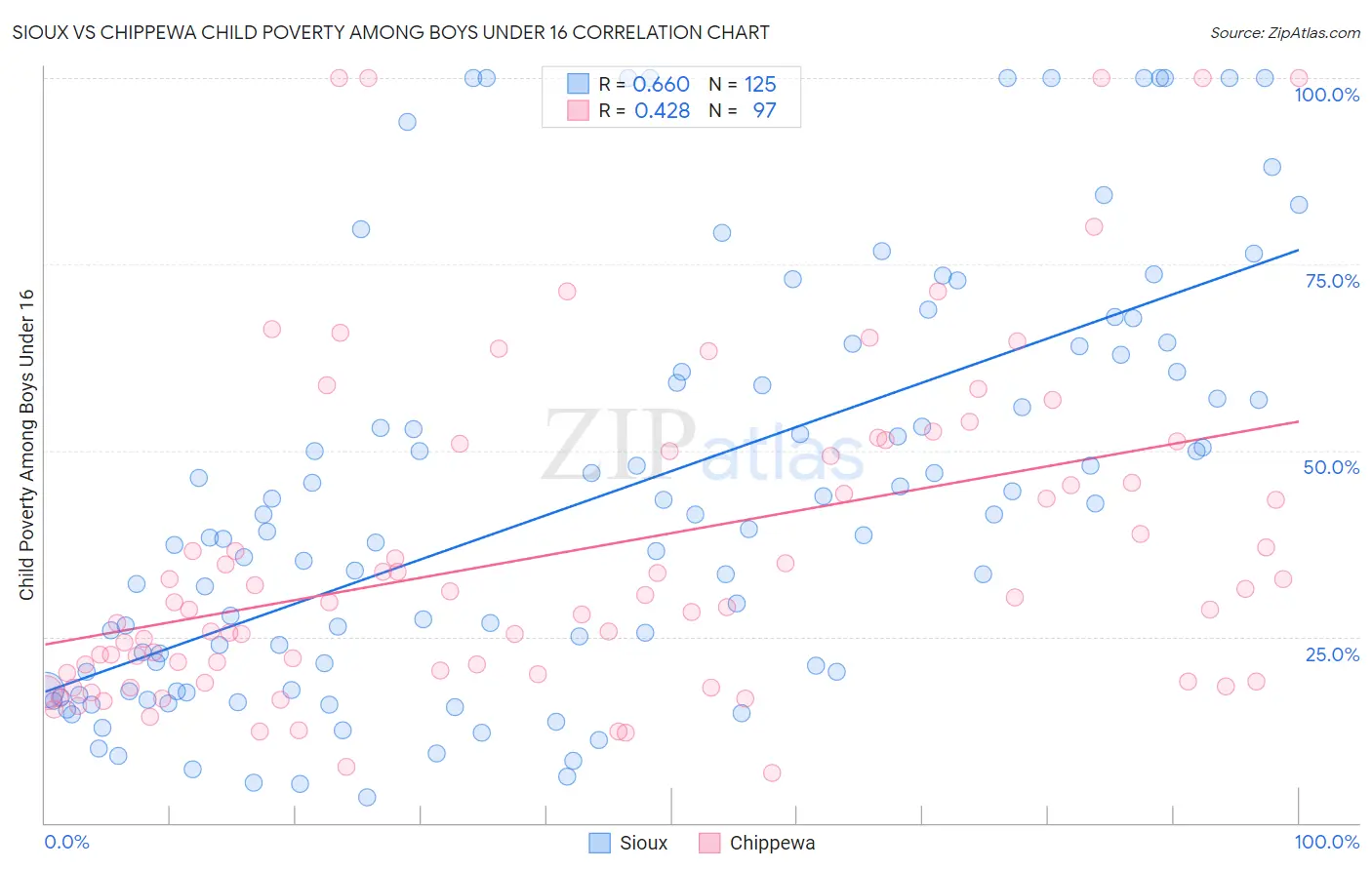 Sioux vs Chippewa Child Poverty Among Boys Under 16