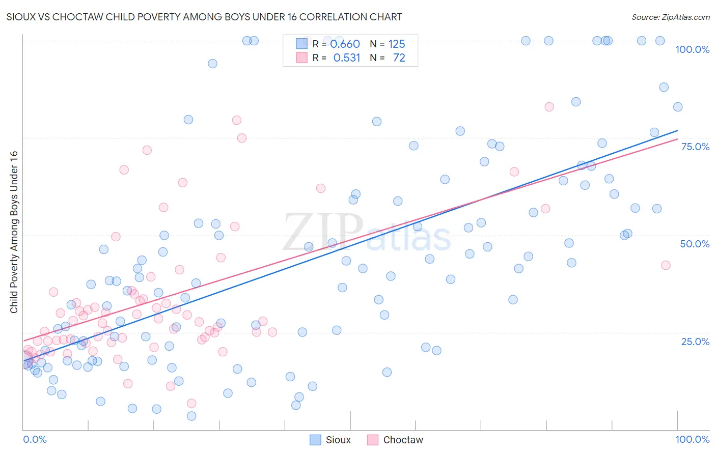 Sioux vs Choctaw Child Poverty Among Boys Under 16