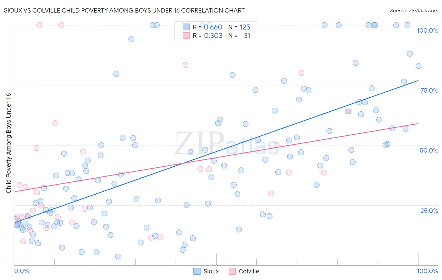 Sioux vs Colville Child Poverty Among Boys Under 16