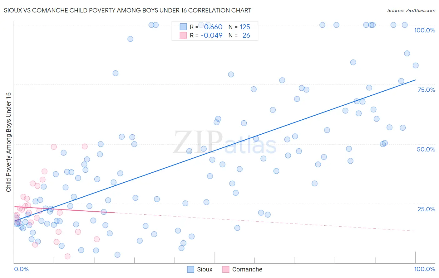 Sioux vs Comanche Child Poverty Among Boys Under 16