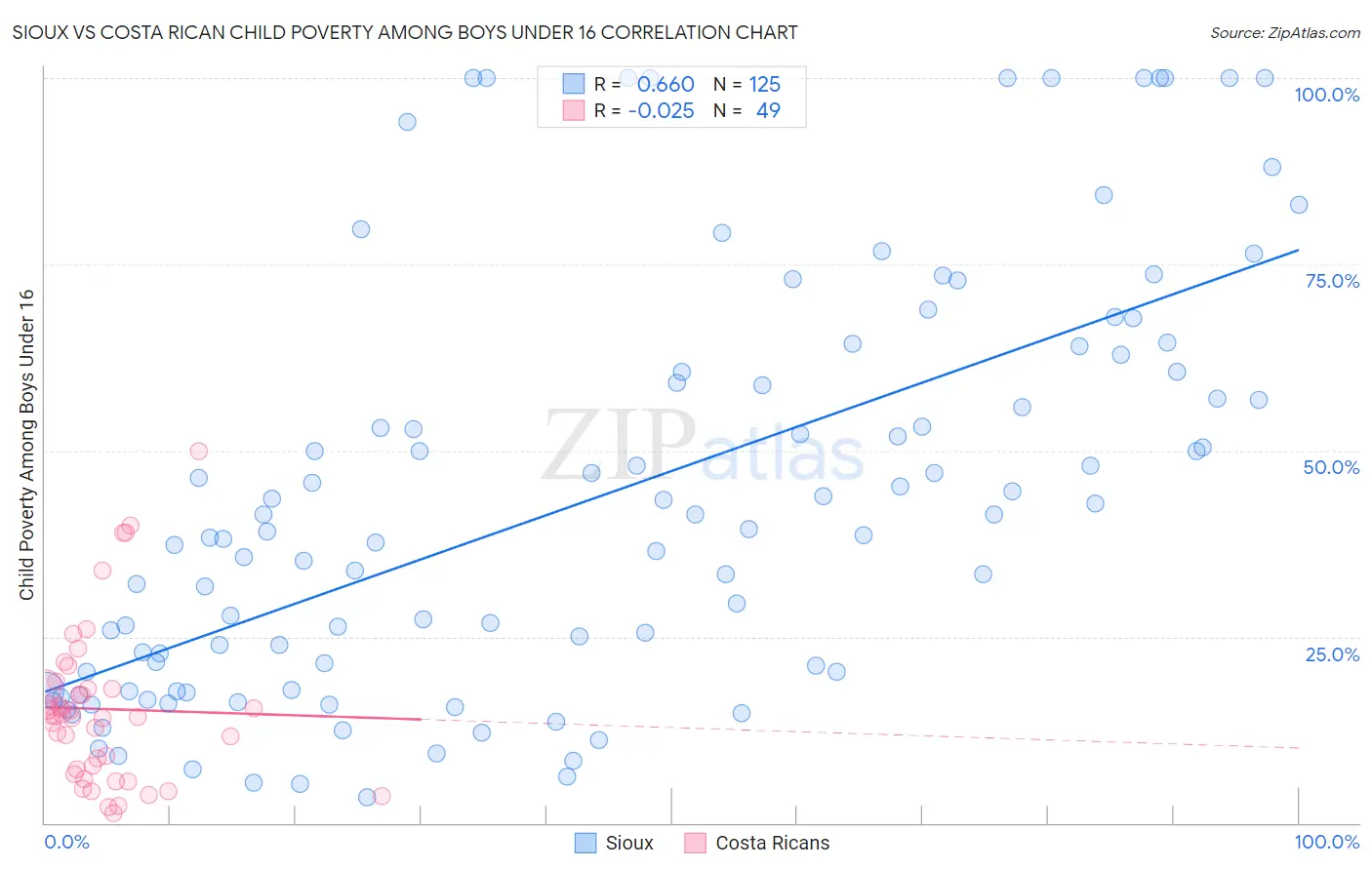 Sioux vs Costa Rican Child Poverty Among Boys Under 16