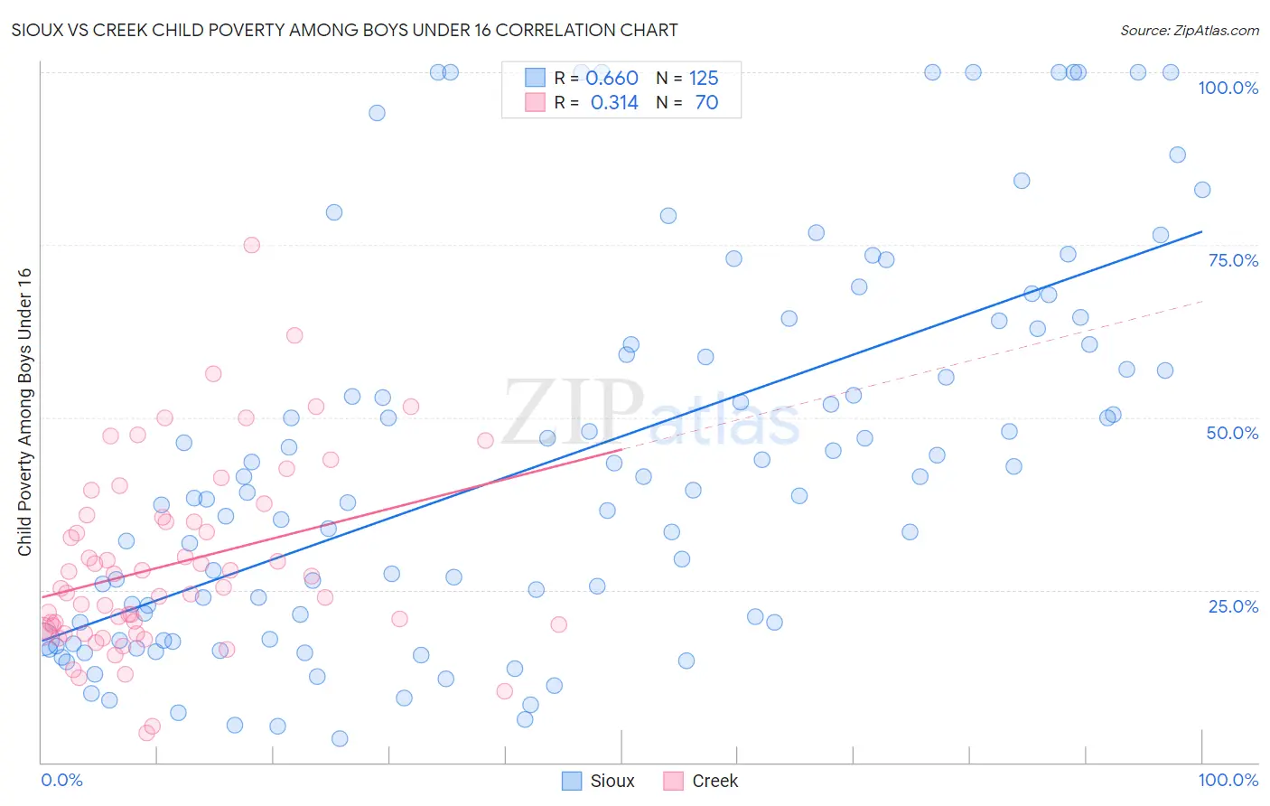 Sioux vs Creek Child Poverty Among Boys Under 16