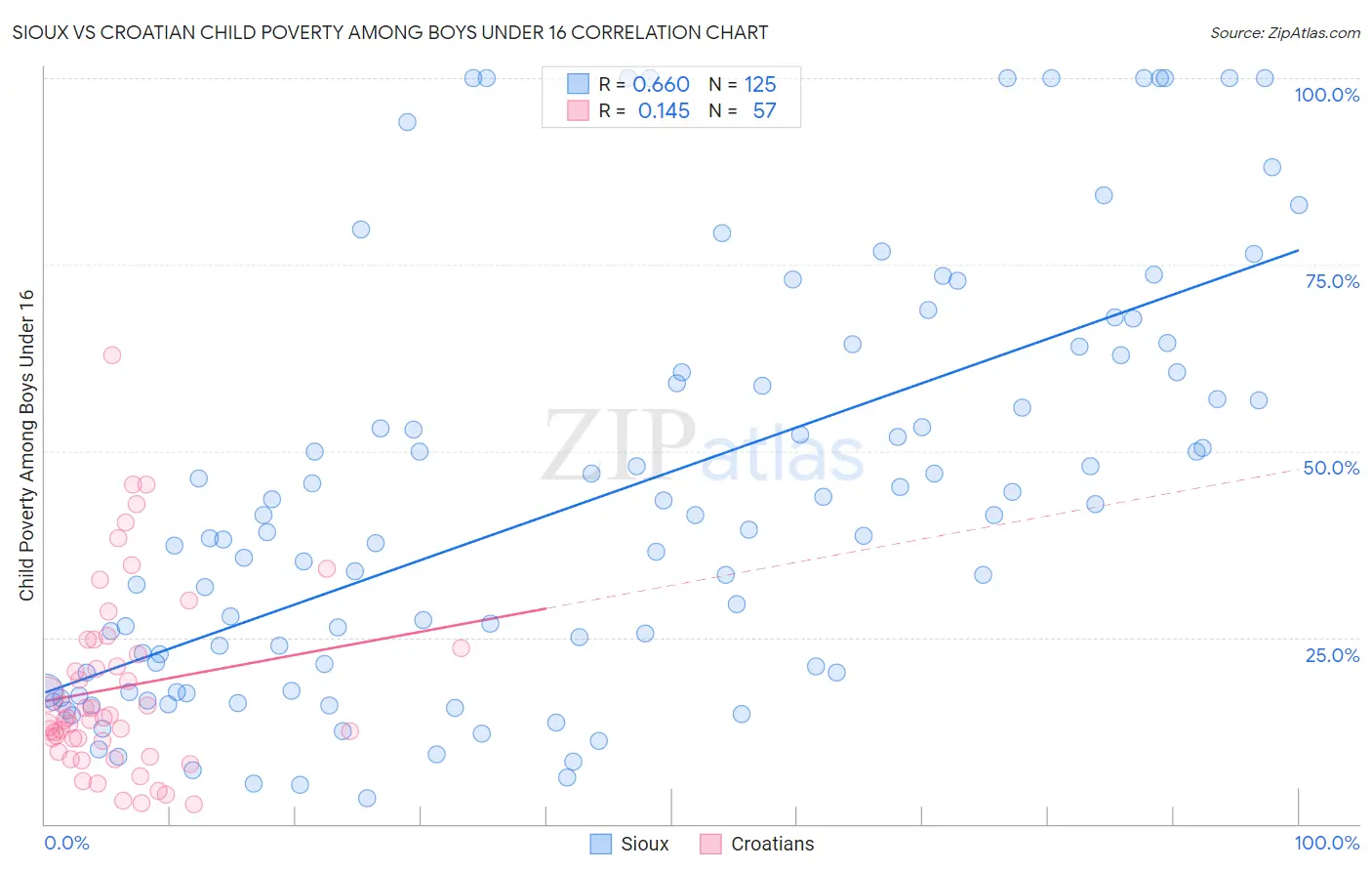 Sioux vs Croatian Child Poverty Among Boys Under 16