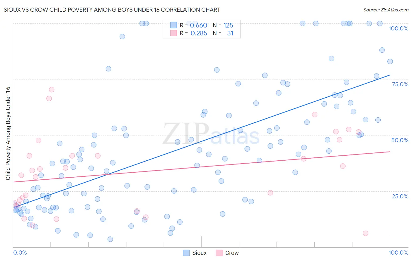 Sioux vs Crow Child Poverty Among Boys Under 16