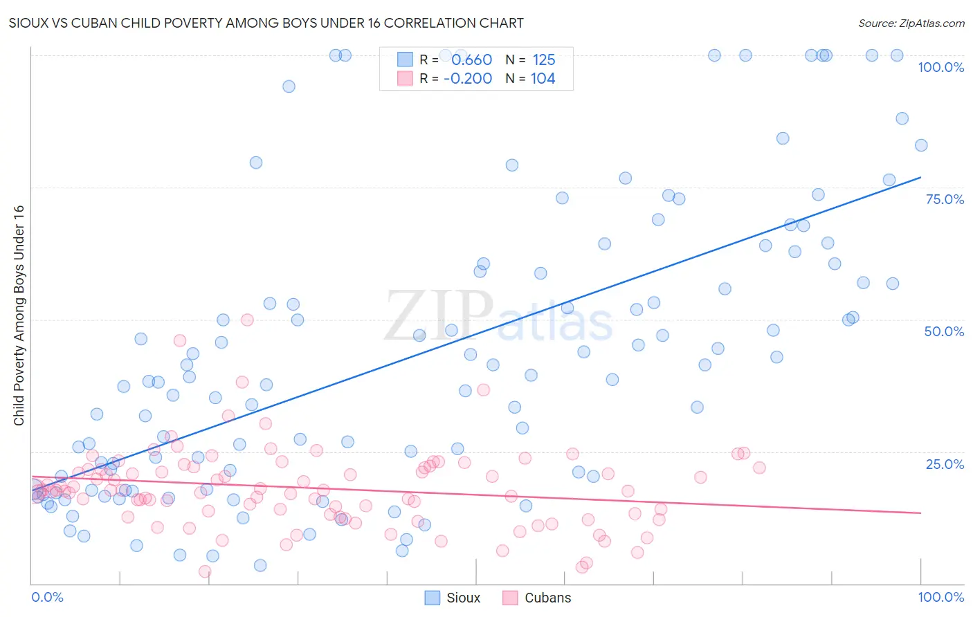 Sioux vs Cuban Child Poverty Among Boys Under 16