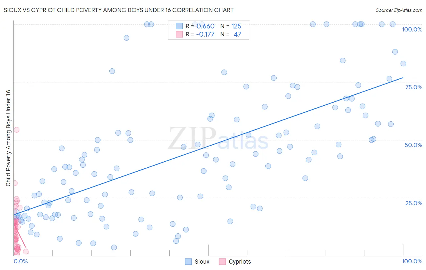 Sioux vs Cypriot Child Poverty Among Boys Under 16