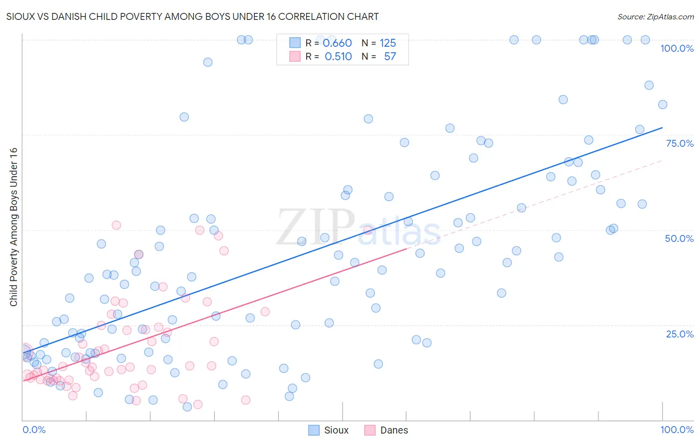 Sioux vs Danish Child Poverty Among Boys Under 16