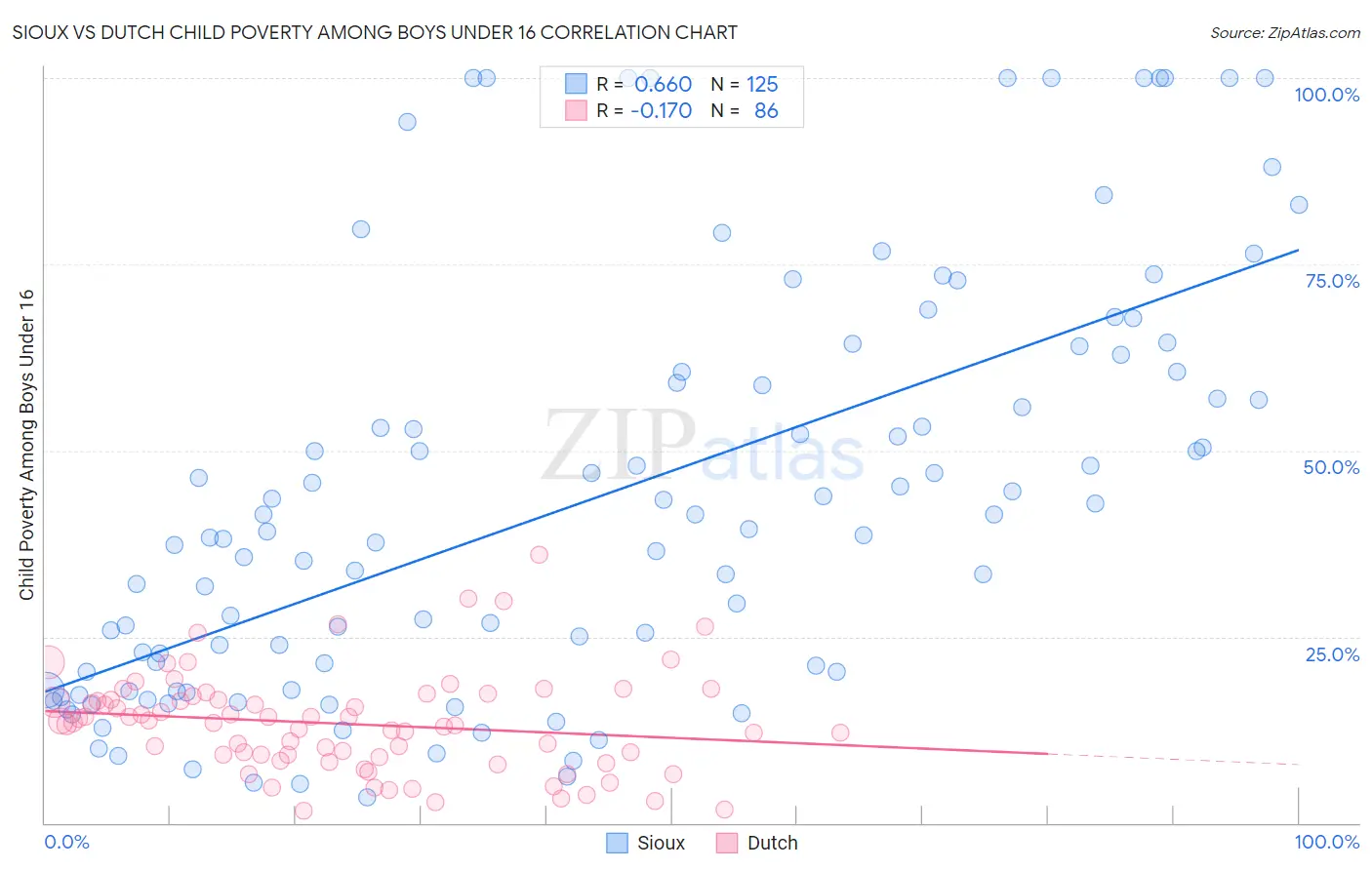 Sioux vs Dutch Child Poverty Among Boys Under 16