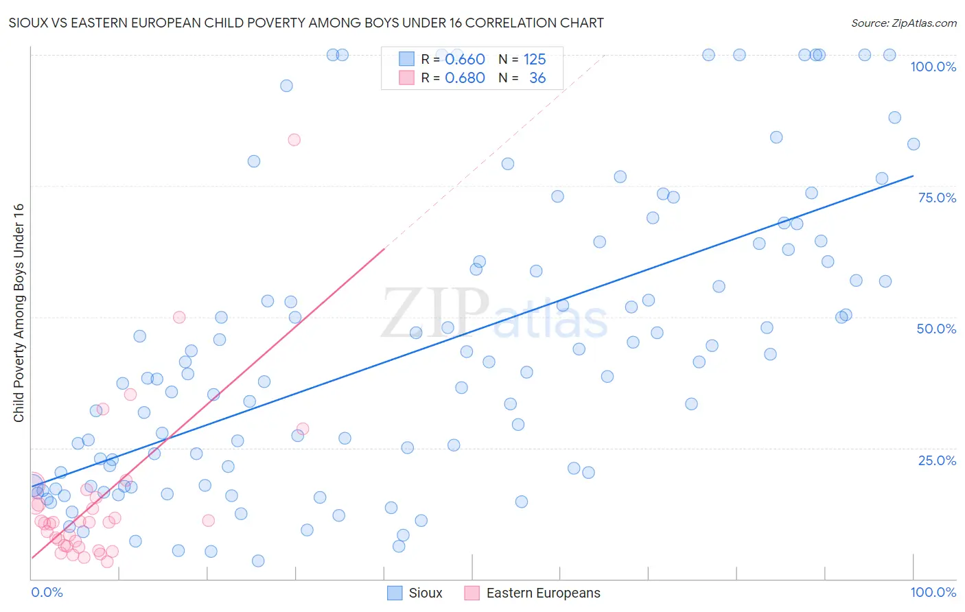 Sioux vs Eastern European Child Poverty Among Boys Under 16