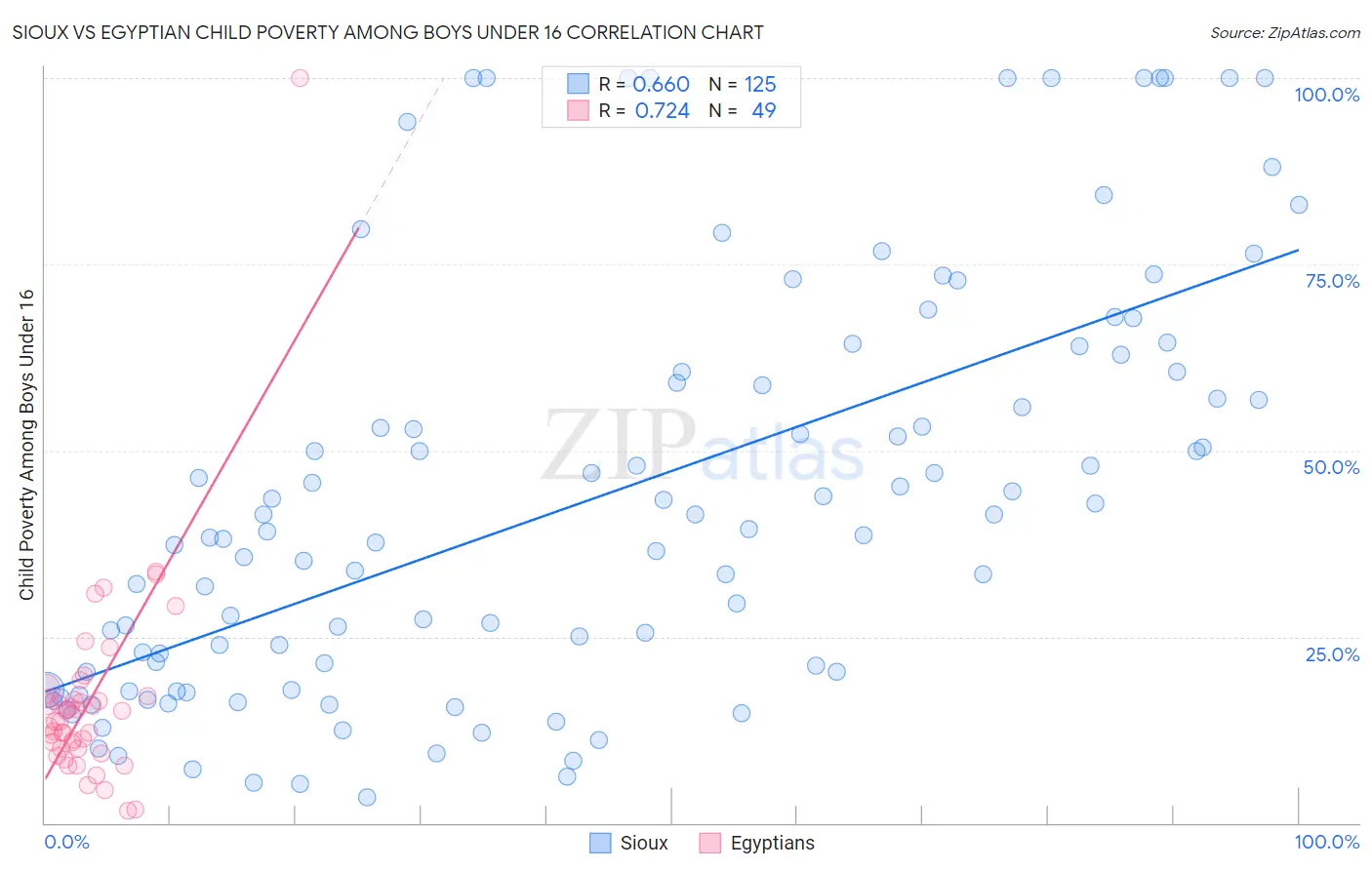 Sioux vs Egyptian Child Poverty Among Boys Under 16