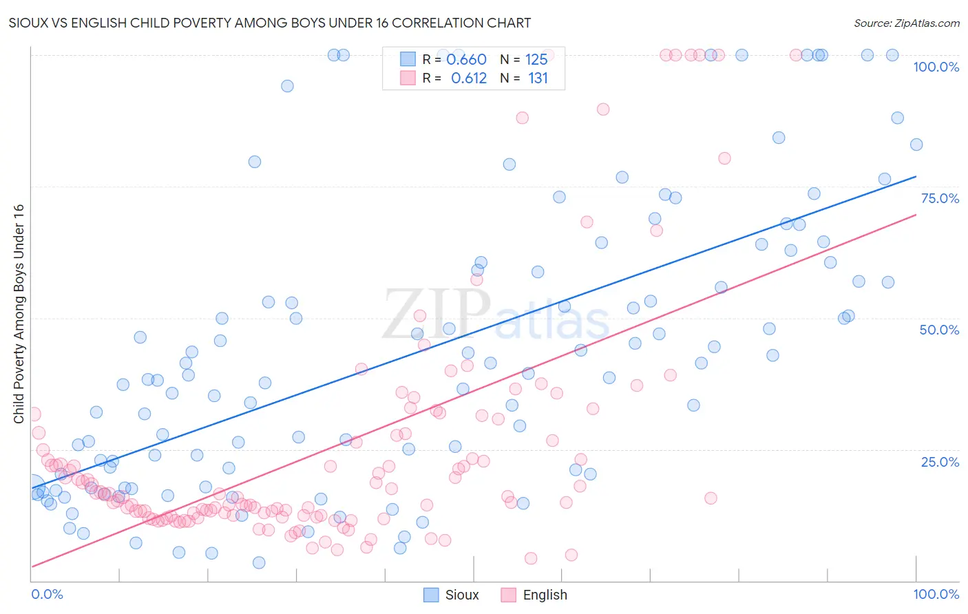 Sioux vs English Child Poverty Among Boys Under 16