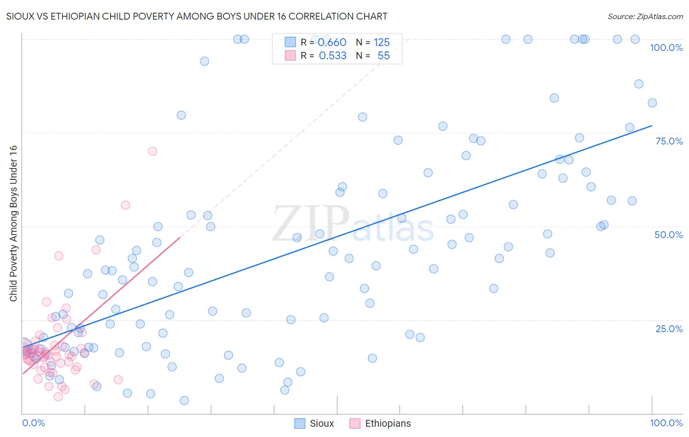 Sioux vs Ethiopian Child Poverty Among Boys Under 16