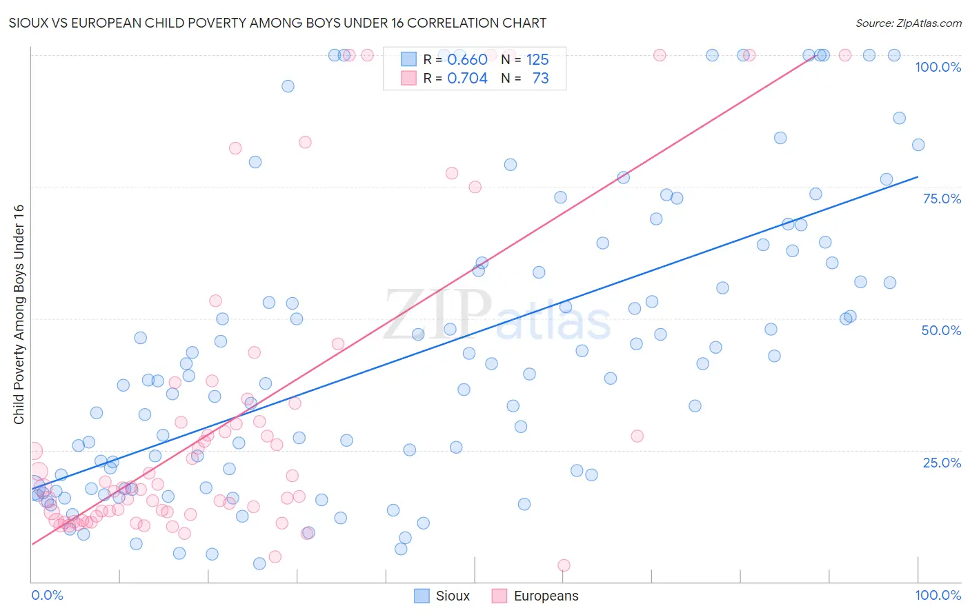 Sioux vs European Child Poverty Among Boys Under 16