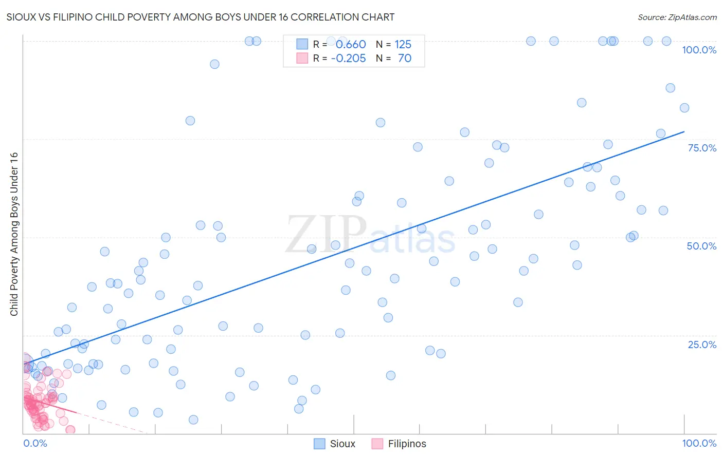 Sioux vs Filipino Child Poverty Among Boys Under 16