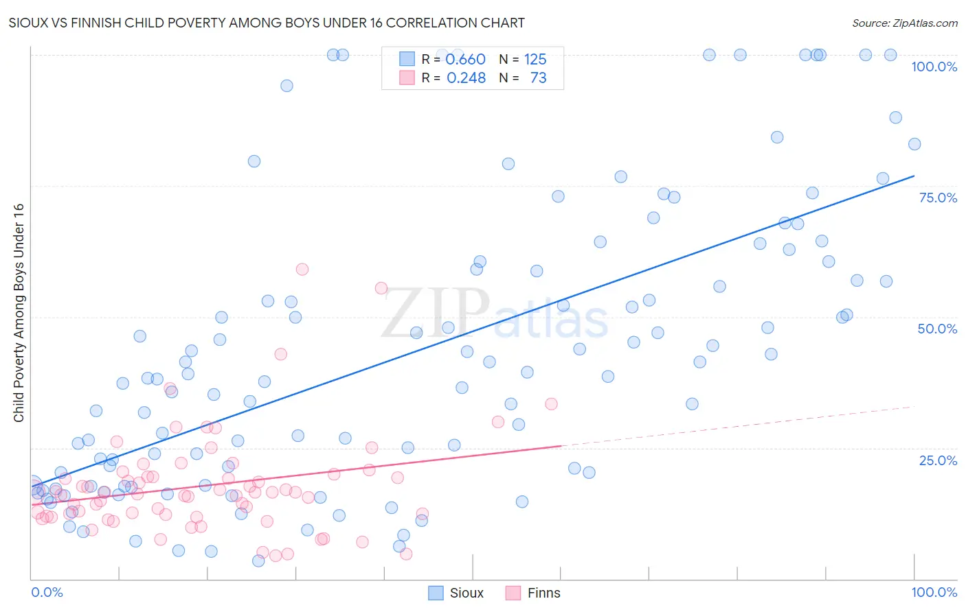 Sioux vs Finnish Child Poverty Among Boys Under 16