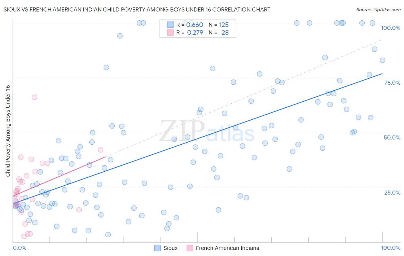 Sioux vs French American Indian Child Poverty Among Boys Under 16