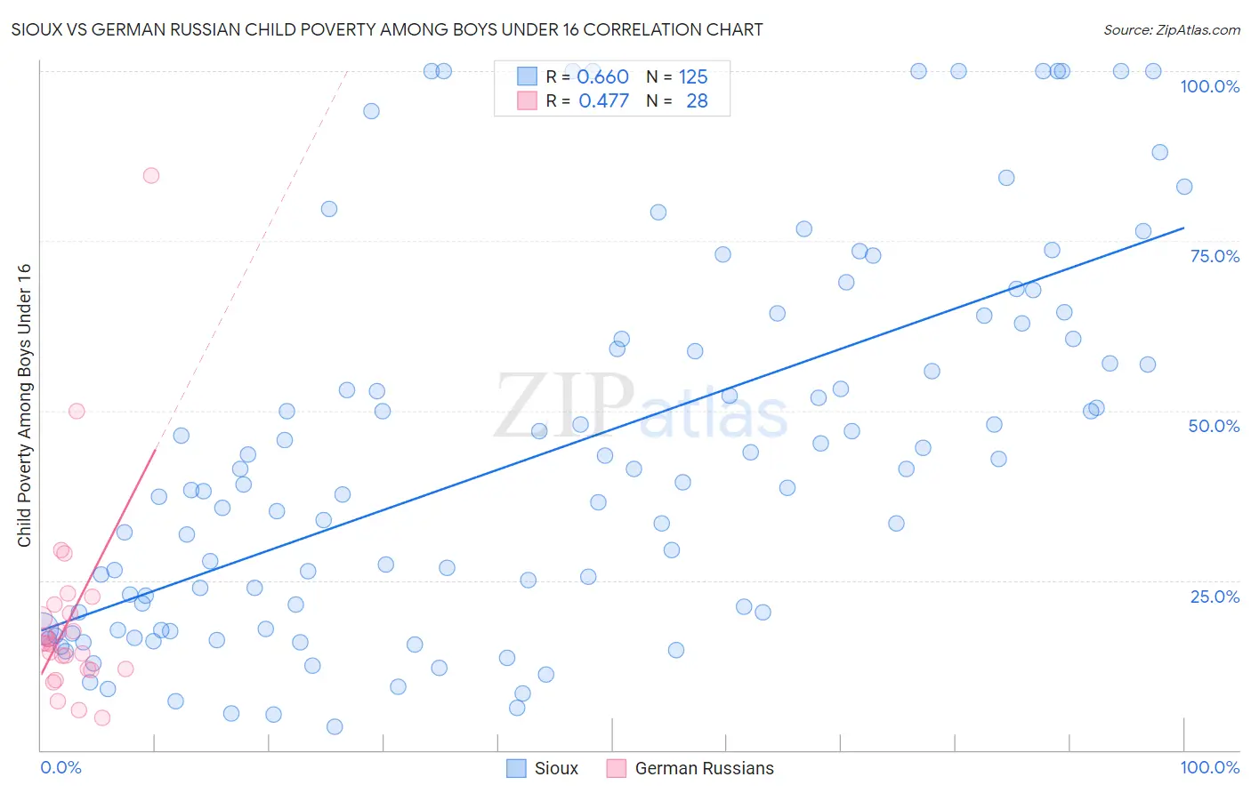 Sioux vs German Russian Child Poverty Among Boys Under 16