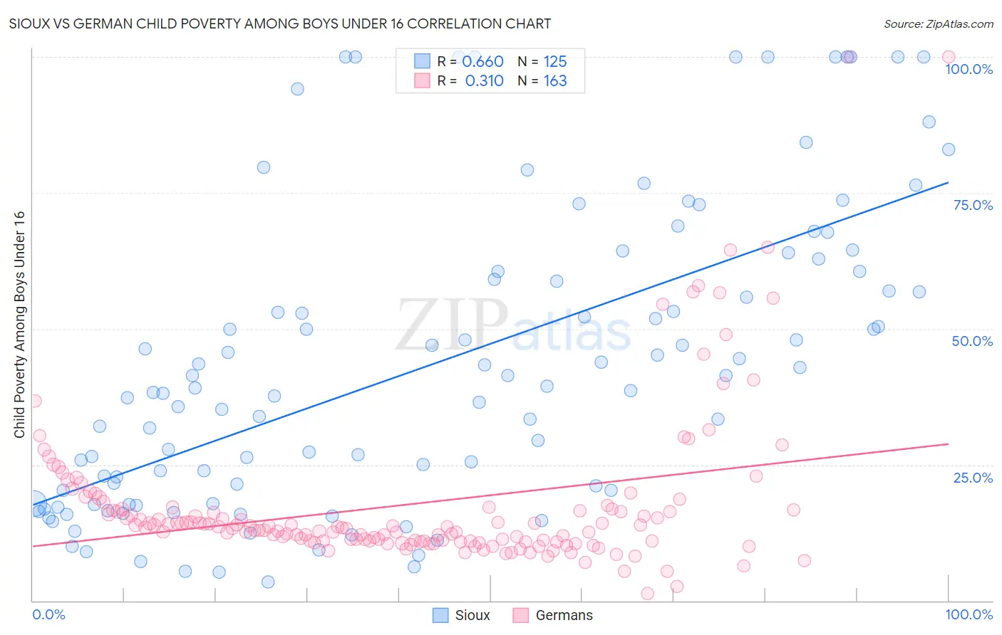 Sioux vs German Child Poverty Among Boys Under 16