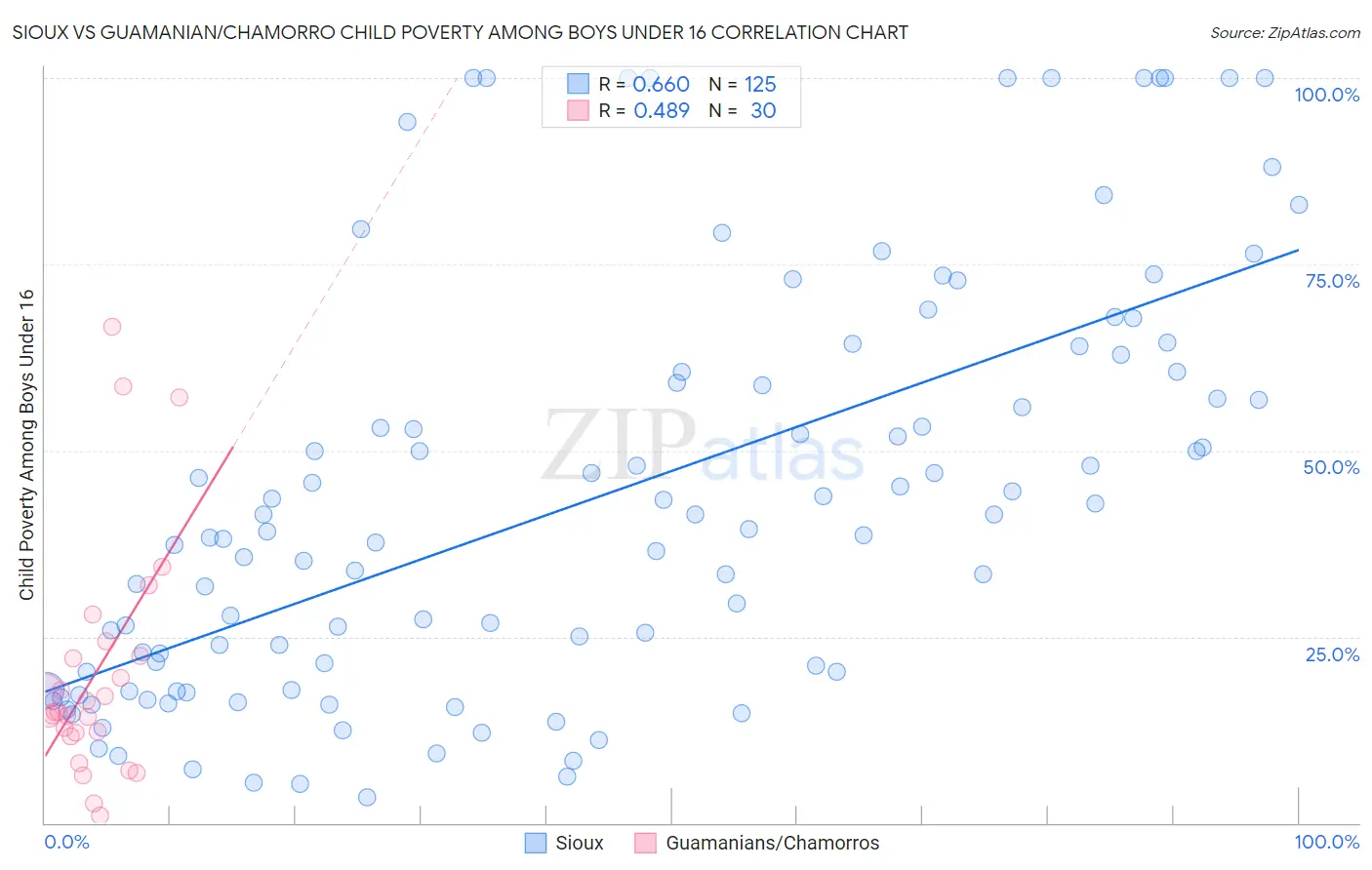 Sioux vs Guamanian/Chamorro Child Poverty Among Boys Under 16