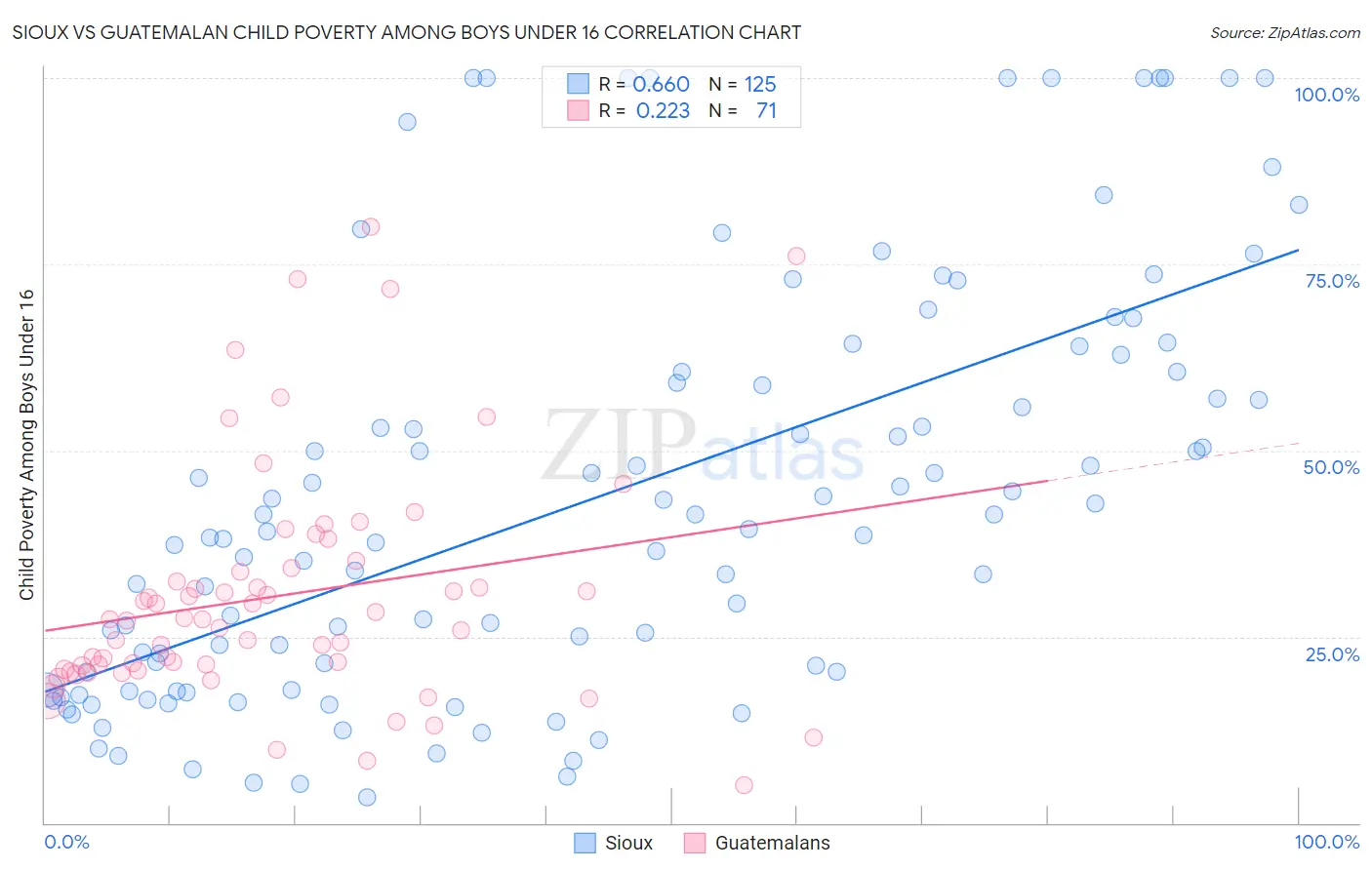 Sioux vs Guatemalan Child Poverty Among Boys Under 16